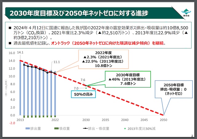 2030年度目標及び2050年ネットゼロに対する進捗