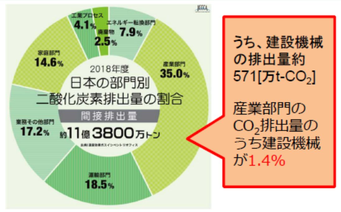 建設業界における脱炭素の現状