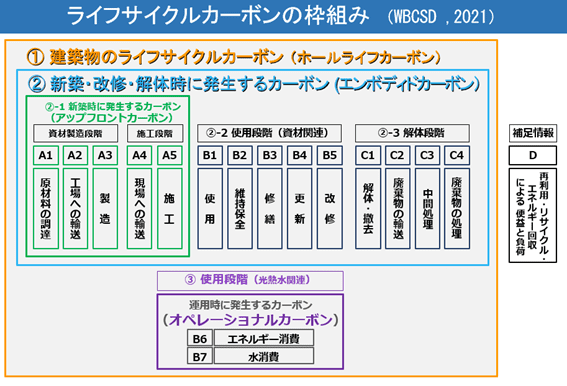 ライフサイクルカーボンの枠組み