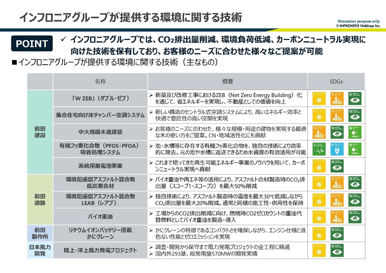 インフロニアグループ 環境に関する提供技術