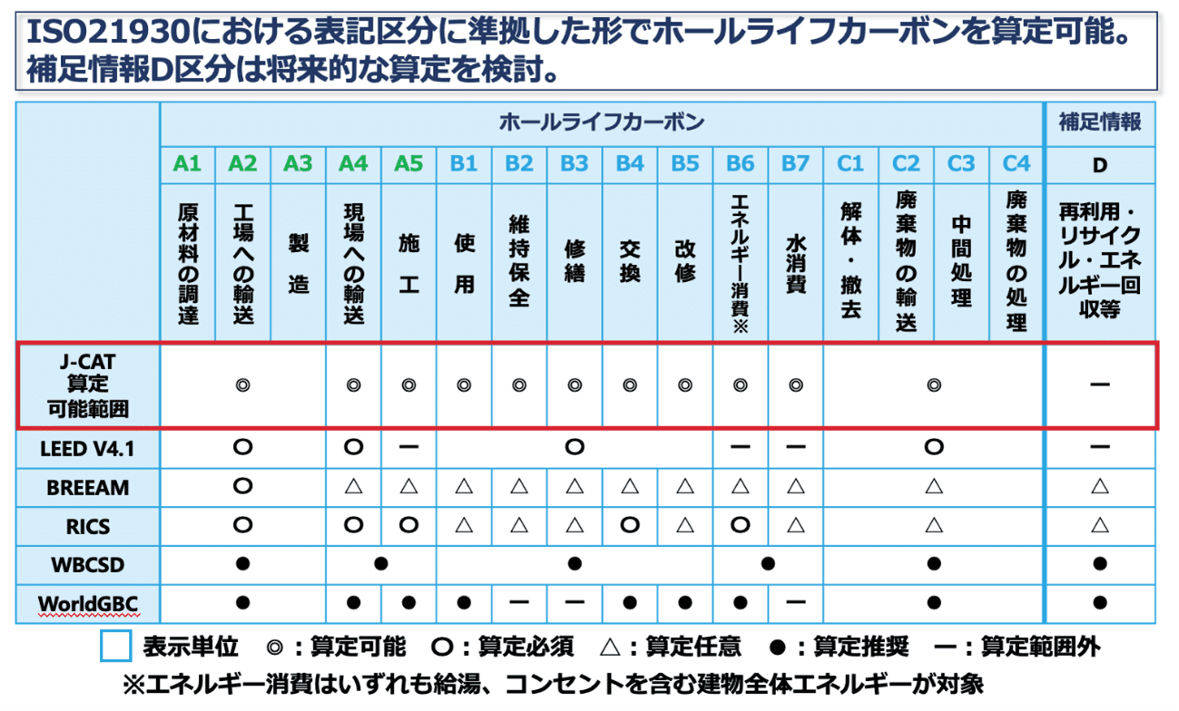 ISO21930 表記区分準拠 ホールライフカーボン 算定可能