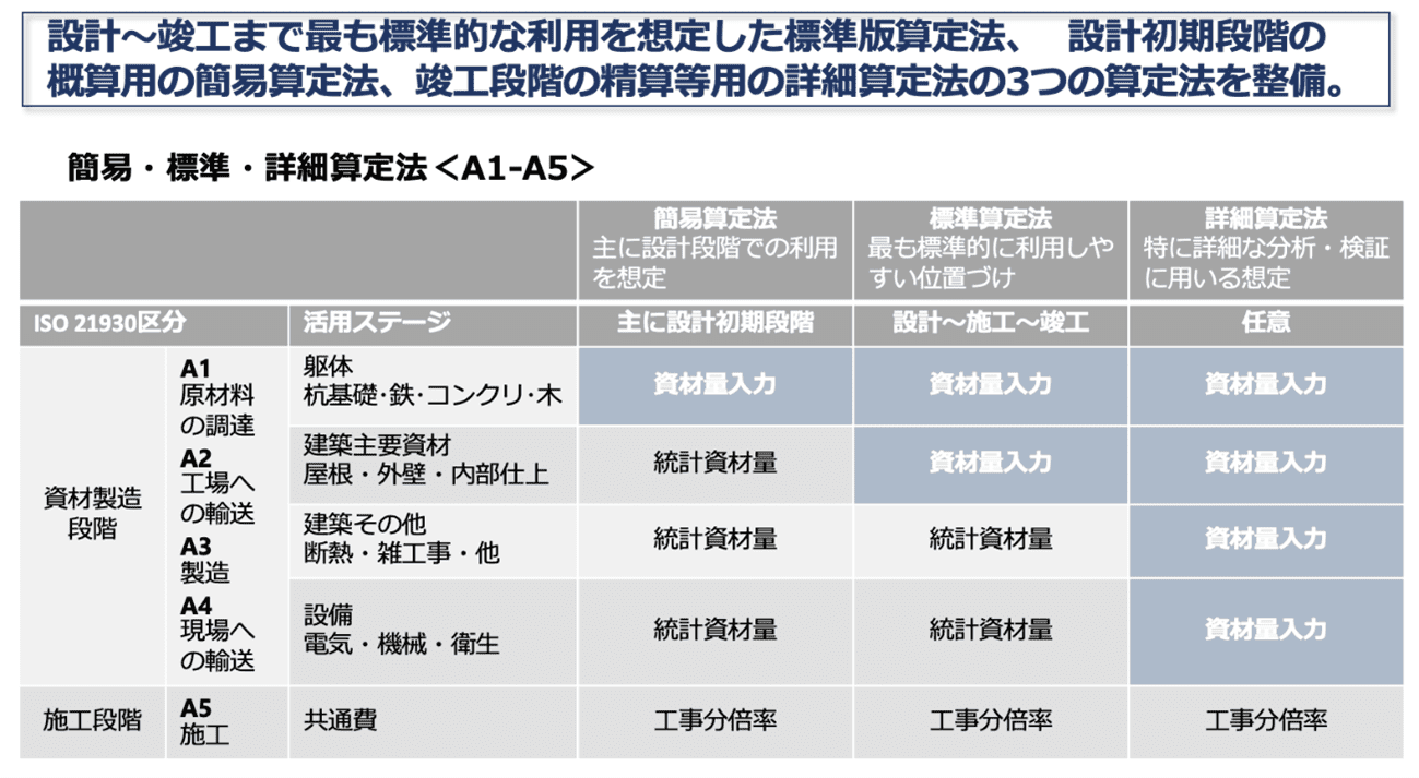 3つの算定法 整備