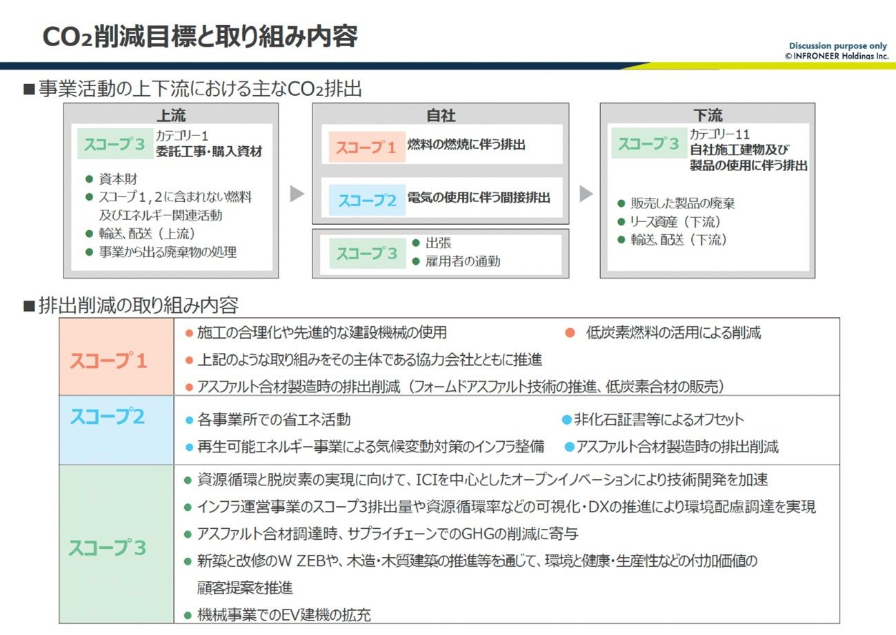 CO2削減目標 取り組み内容