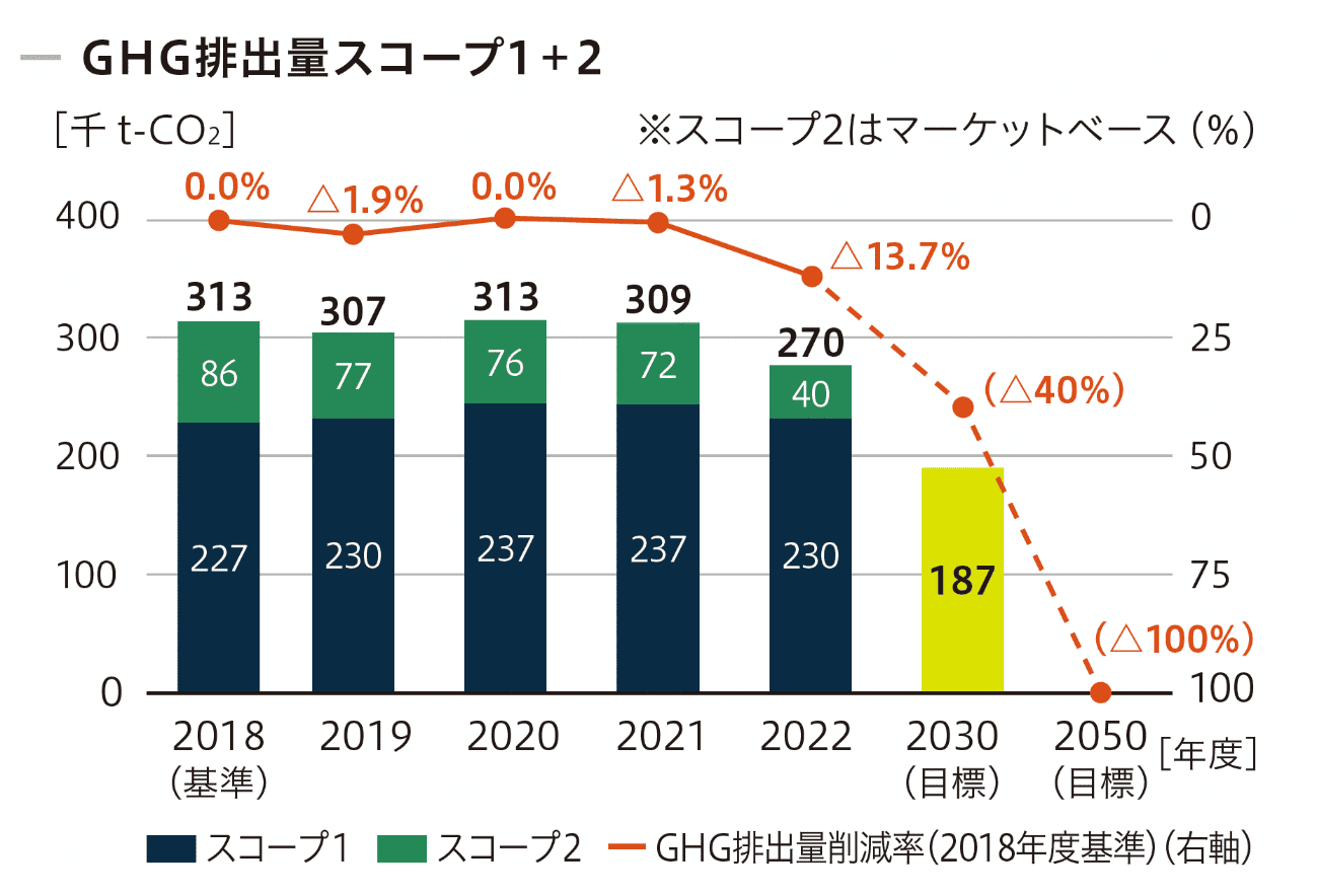 GHG排出スコープ