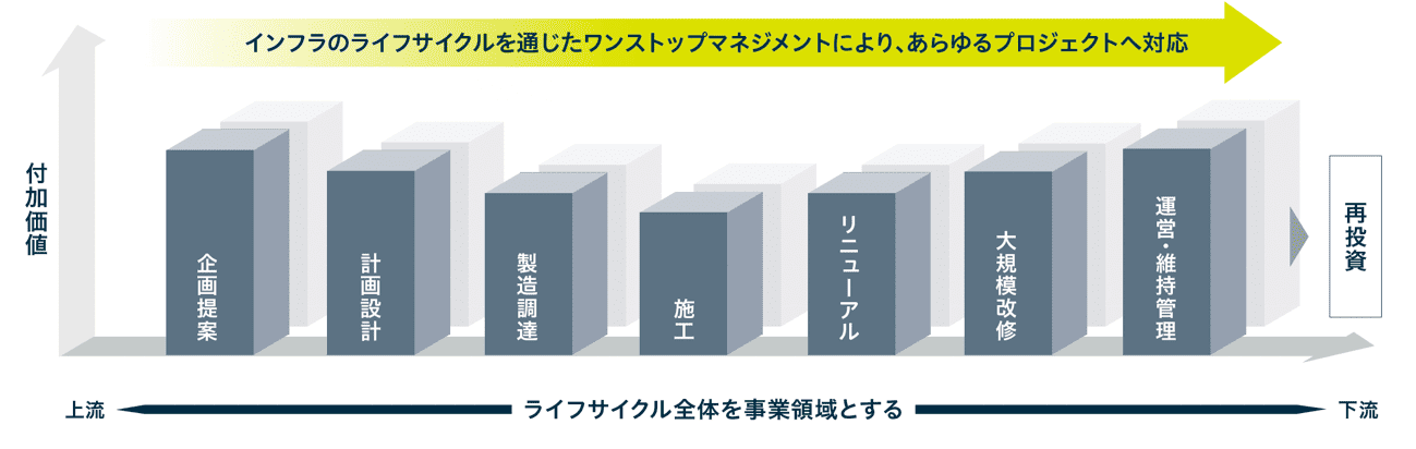 インフラ ライフサイクル