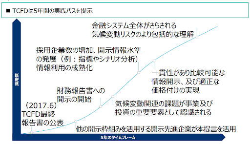 TCFDが提示する5年間の実践パス