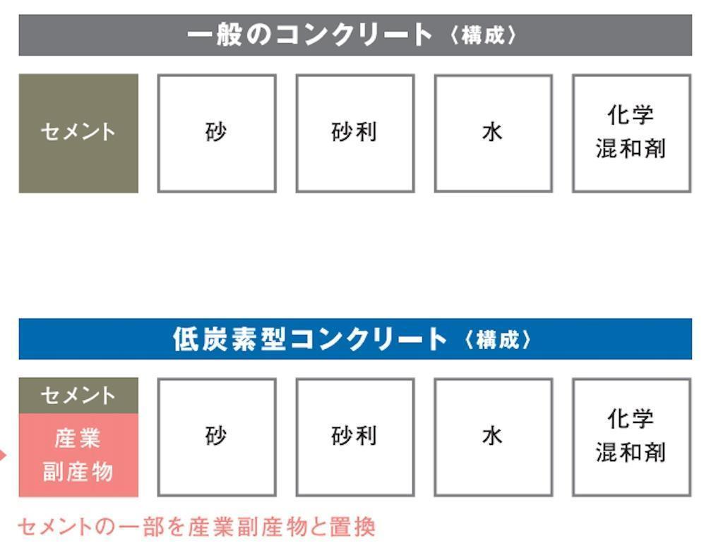 従来のコンクリートとの比較