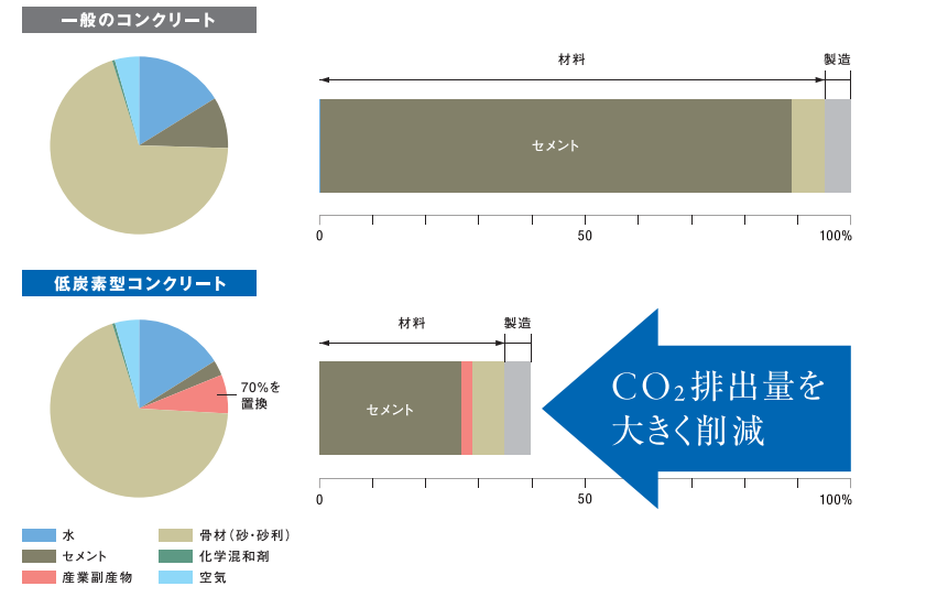 コンクリートの構成要素内訳