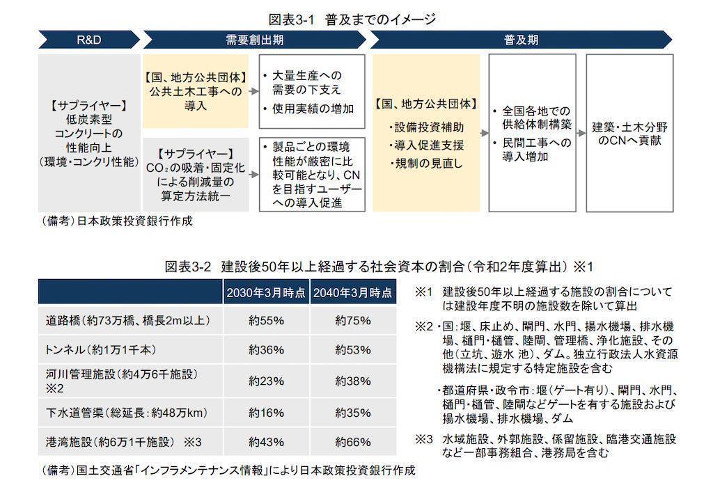 低炭素コンクリートの普及および建築業界の今後の流れ