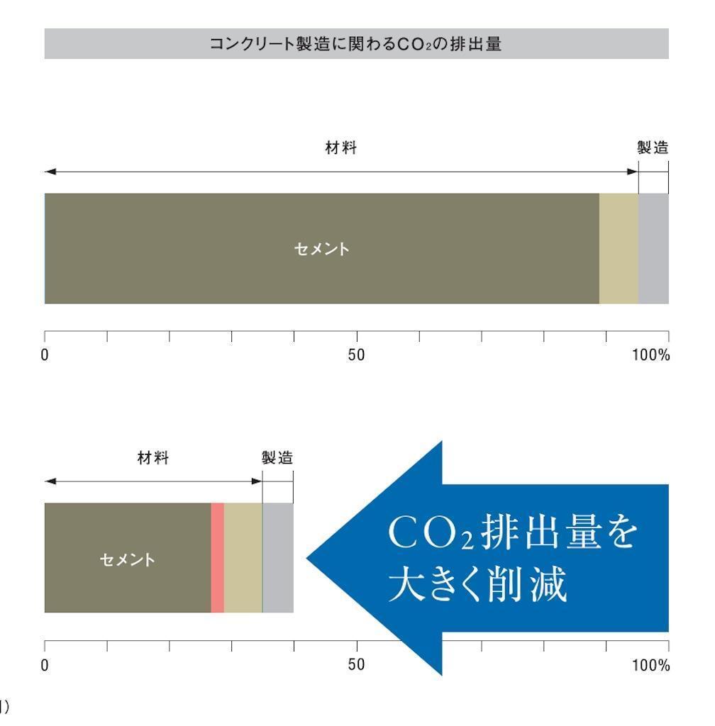 コンクリート製造に関わるCO2の排出量