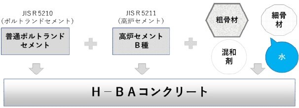 H-BAコンクリート